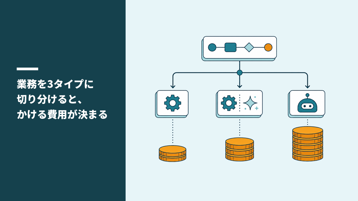 業務を3タイプに切り分けると、かける費用が決まる