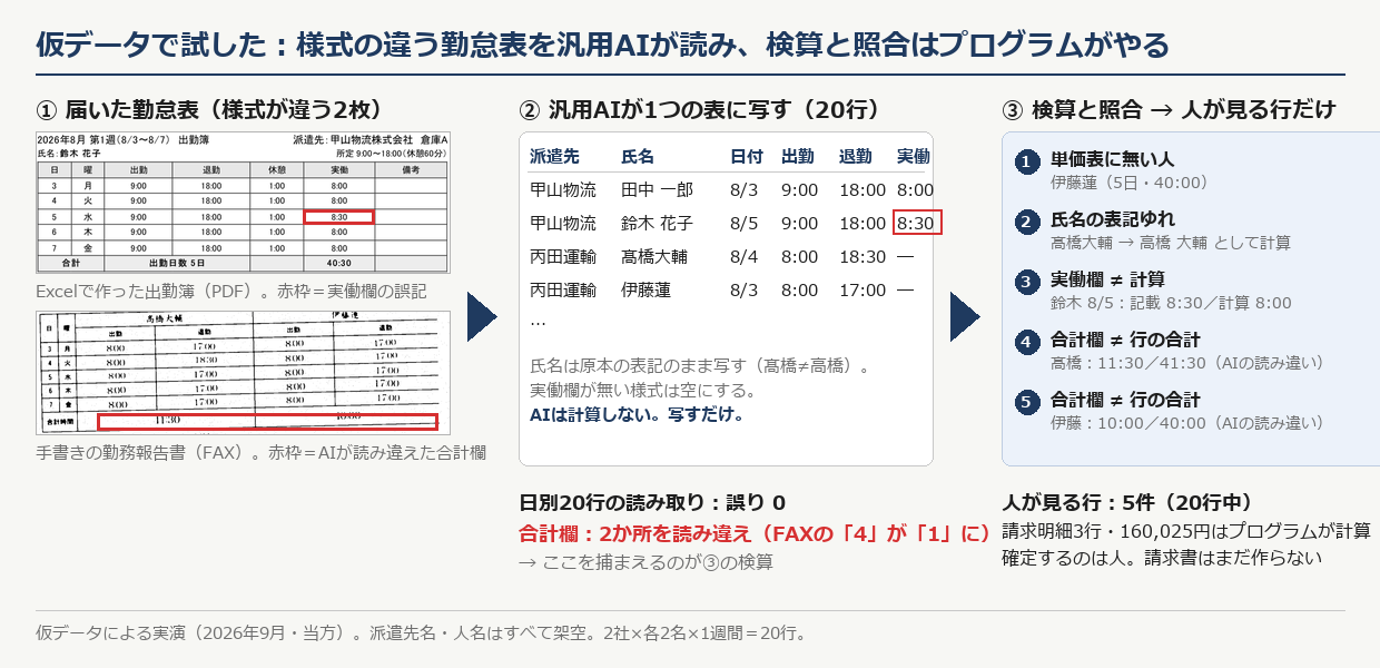 仮データで試した勤怠表の読み取りと照合の流れ。様式の違う勤怠表2枚を汎用AIが1つの表に写し、検算と照合はプログラムが行い、人が見る行を5件に絞った