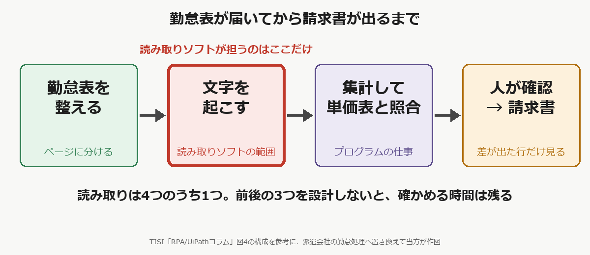 勤怠表が届いてから請求書が出るまでの4つの段階。勤怠表を整える、文字を起こす、集計して単価表と照合、人が確認して請求書。読み取りソフトが担うのは文字を起こす1つだけ