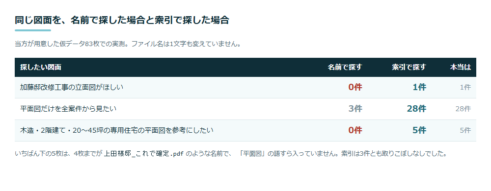 同じ図面を名前で探した場合と索引で探した場合の件数。加藤邸改修工事の立面図は0件と1件、平面図の横断は3件と28件、木造2階建て20〜45坪の専用住宅の平面図は0件と5件