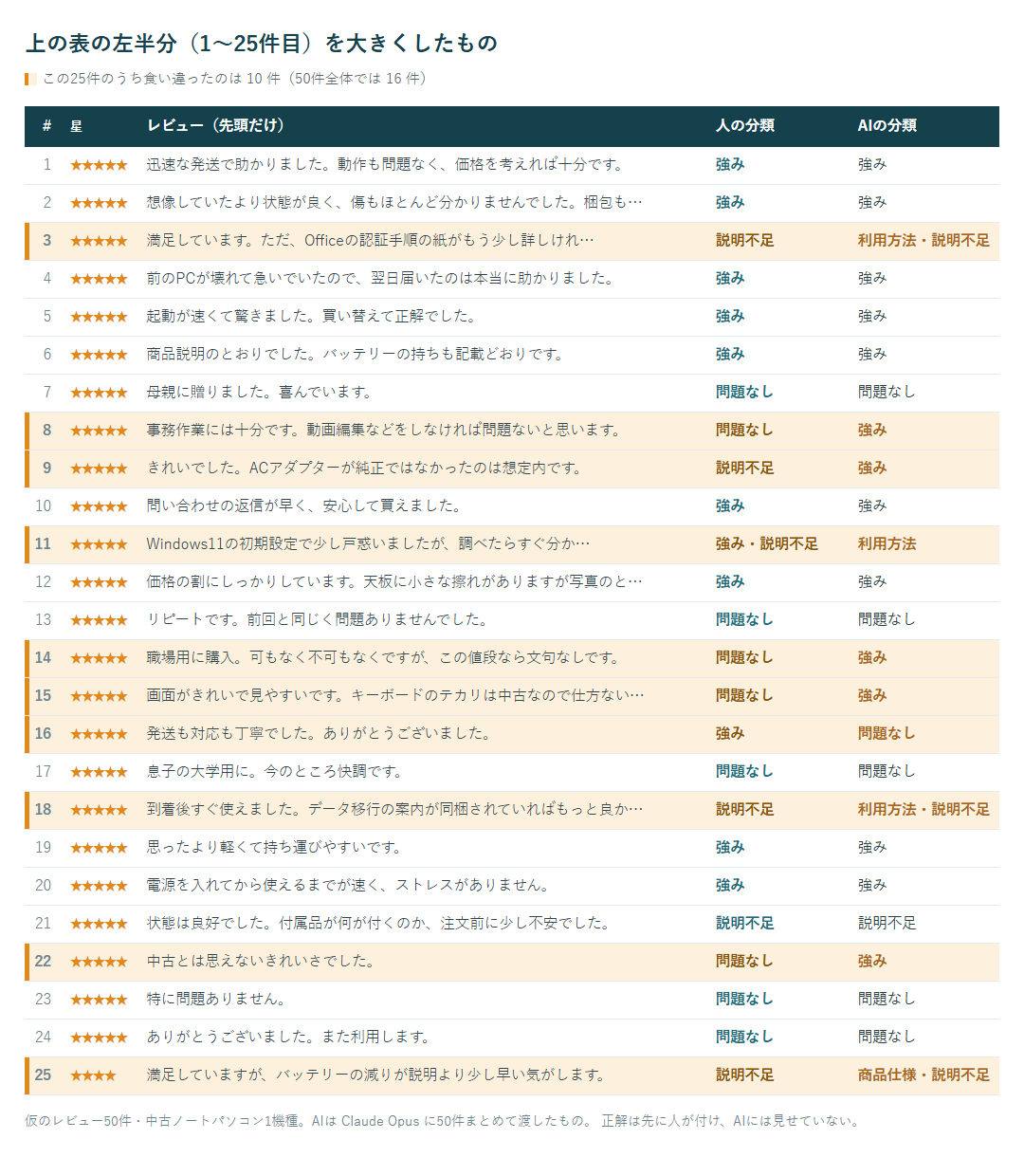 上の表の左半分(1〜25件目)を大きくしたもの。この25件のうち食い違ったのは10件