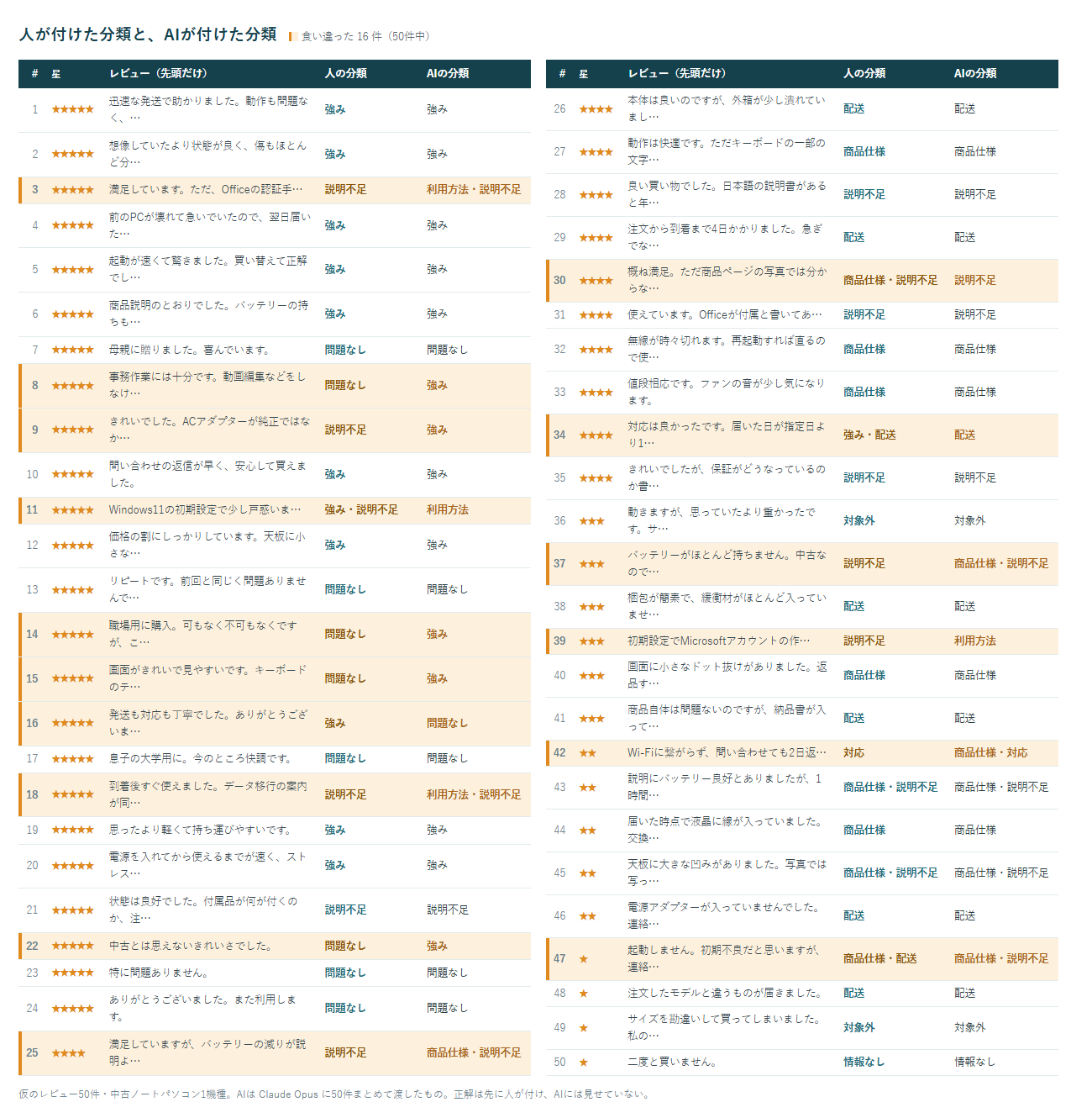 仮のレビュー50件について、人が付けた分類とAIが付けた分類を並べた表。食い違った16件をオレンジで示している