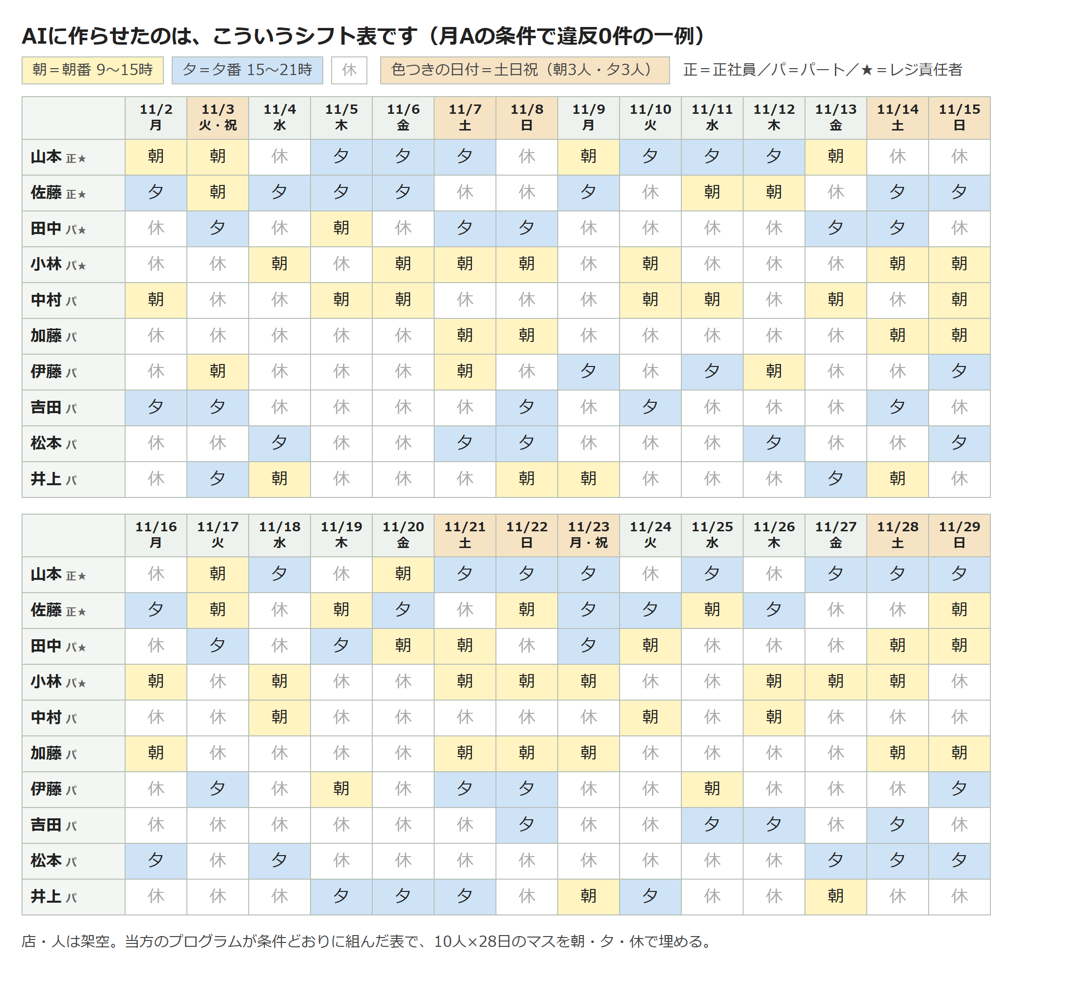 月Aの条件で組んだ違反0件のシフト表の例。10人×28日のマスを朝・夕・休で色分けしている