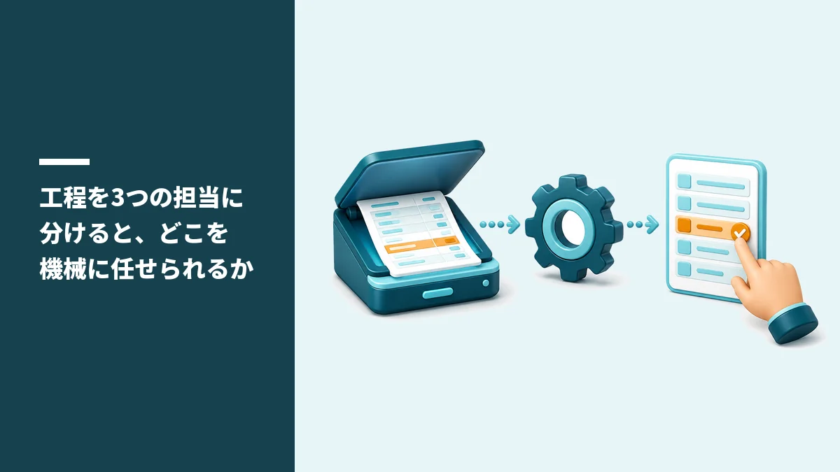 工程を3つの担当に分けると、どこを機械に任せられるか