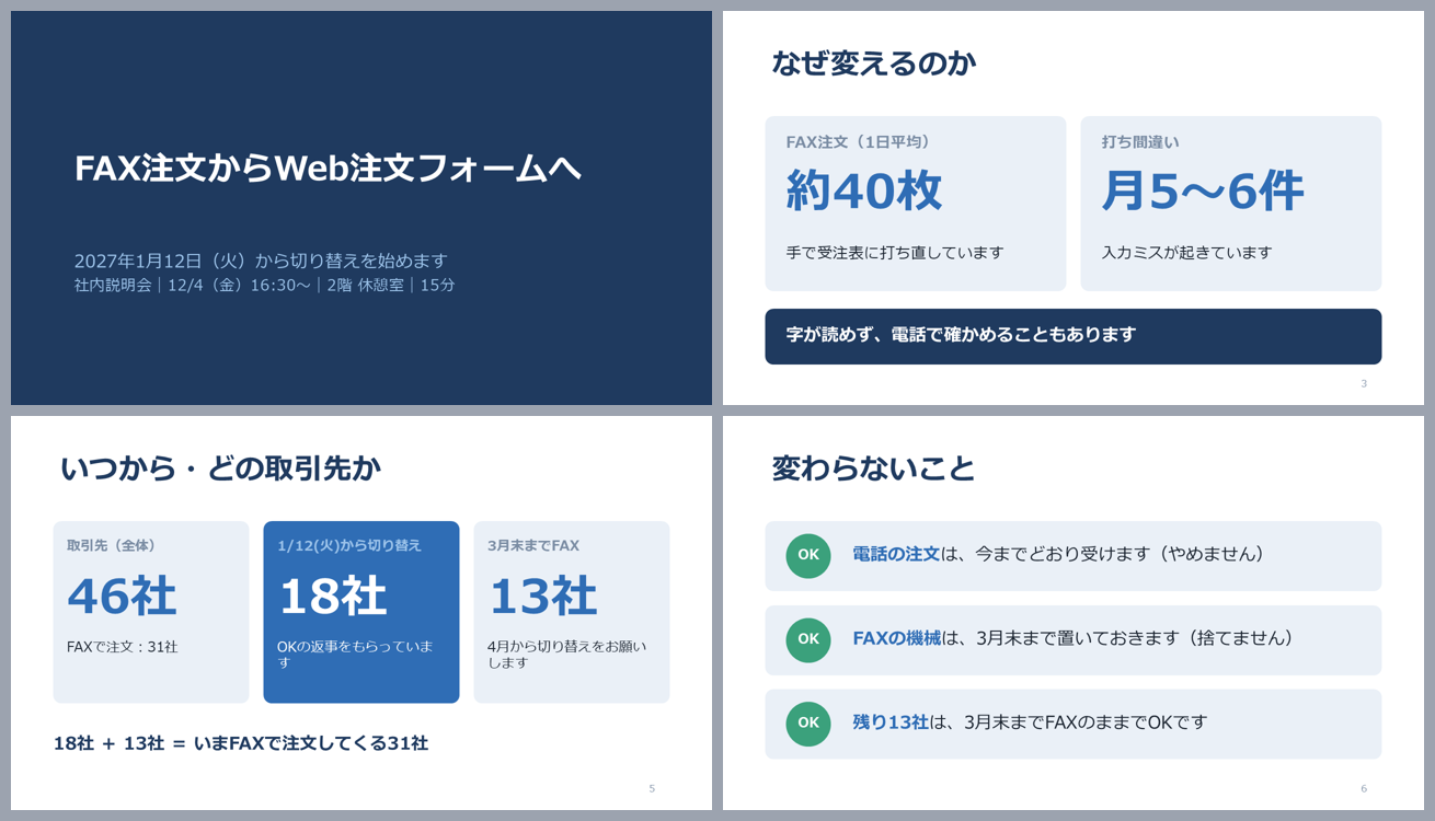 無料で一言足して出たPowerPointの4枚。表紙・FAX注文の数・取引先の数・変わらないこと