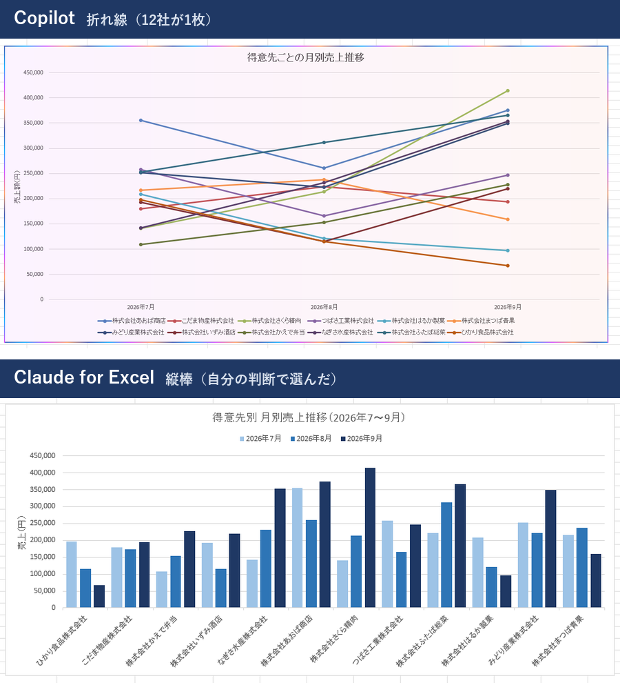 「得意先ごとの月別売上の推移をグラフに」と頼んだ結果。上がCopilotの折れ線、下がClaude for Excelが自分の判断で選んだ縦棒