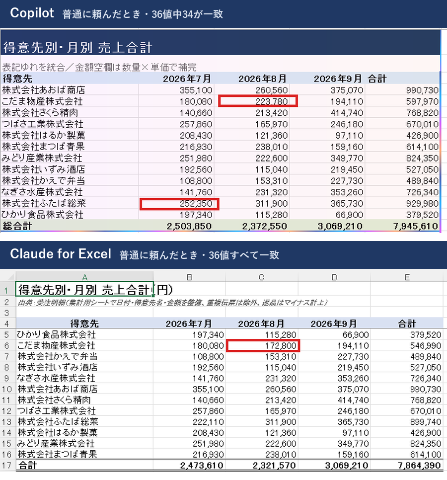 普通に頼んだときの集計表。上がCopilot、下がClaude for Excel。赤枠はCopilotが重複を2回数えて外れた値と、同じ得意先のClaude for Excelの値