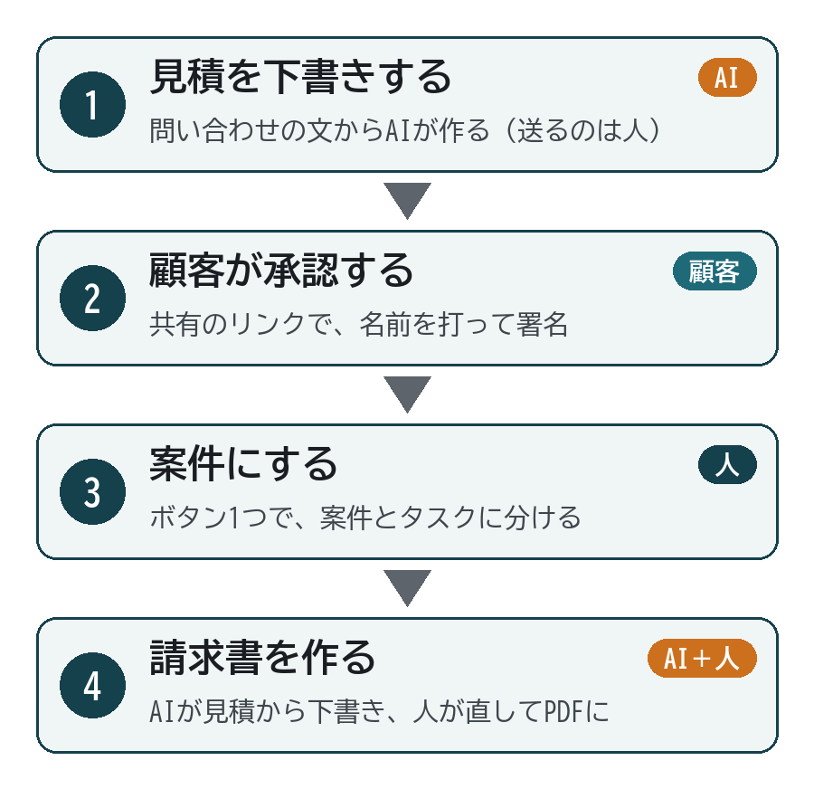 MonoDeskで見積から請求までが進む順。見積の下書き、承認、案件化、請求書の4段。